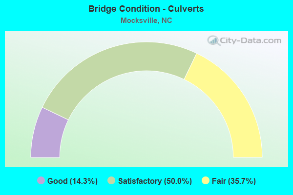 Bridge Condition - Culverts