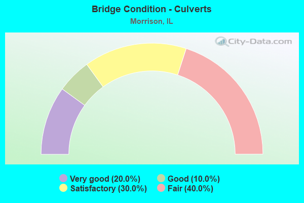 Bridge Condition - Culverts