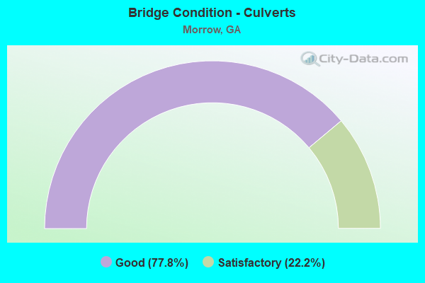 Bridge Condition - Culverts