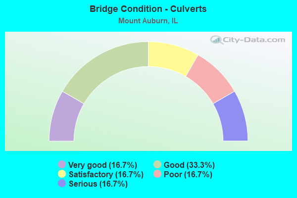 Bridge Condition - Culverts