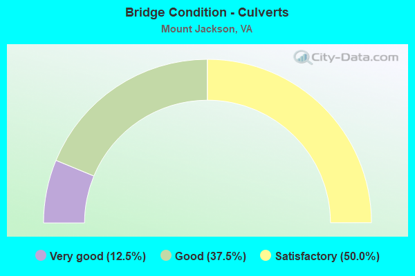 Bridge Condition - Culverts