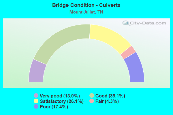 Bridge Condition - Culverts