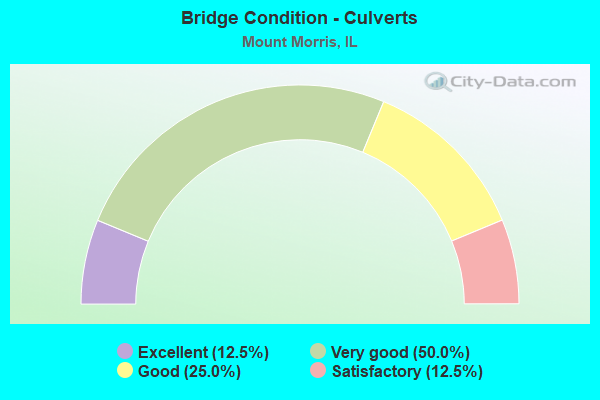 Bridge Condition - Culverts