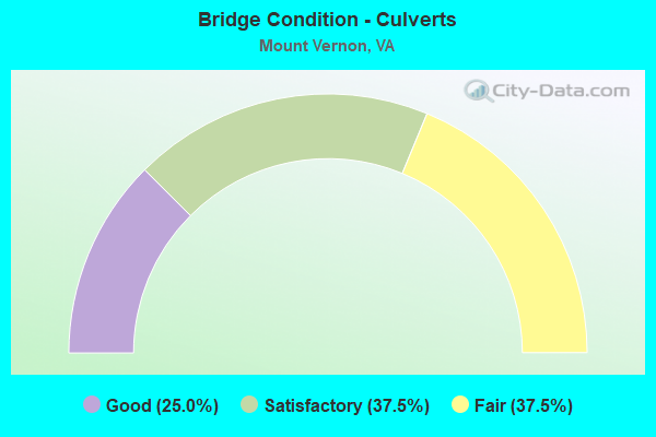 Bridge Condition - Culverts