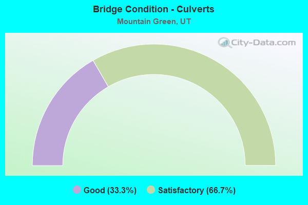 Bridge Condition - Culverts