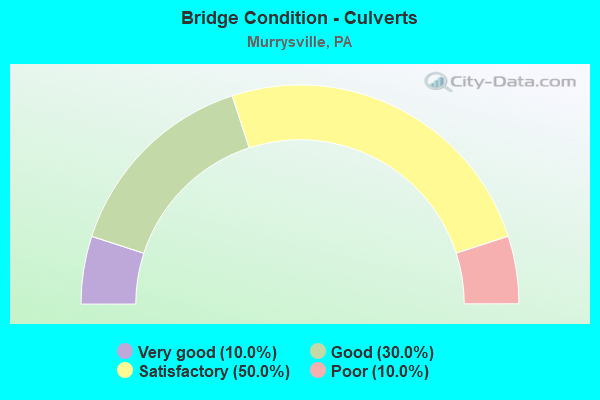 Bridge Condition - Culverts