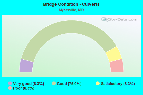 Bridge Condition - Culverts