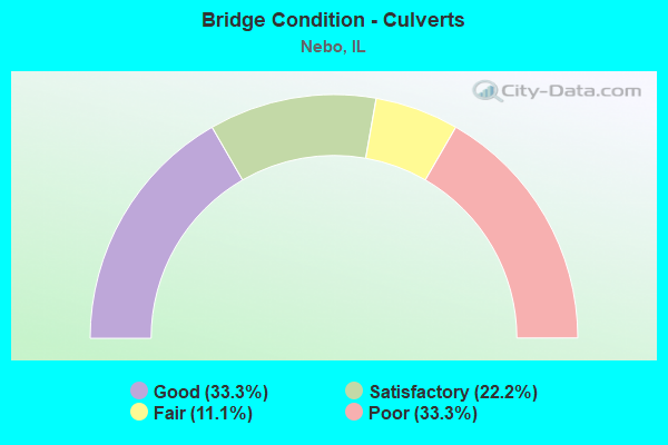 Bridge Condition - Culverts