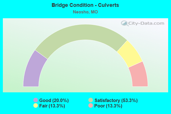 Bridge Condition - Culverts