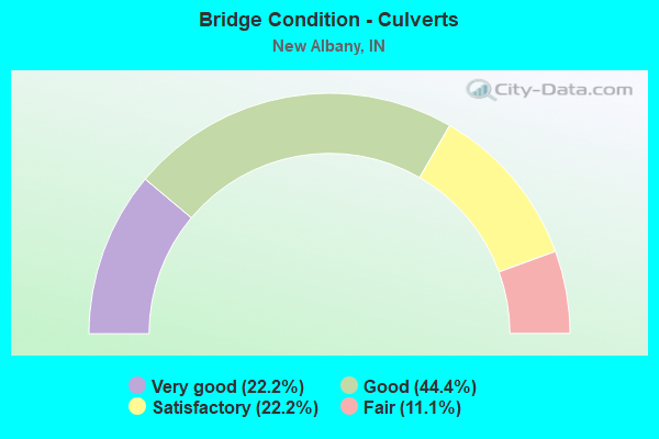 Bridge Condition - Culverts