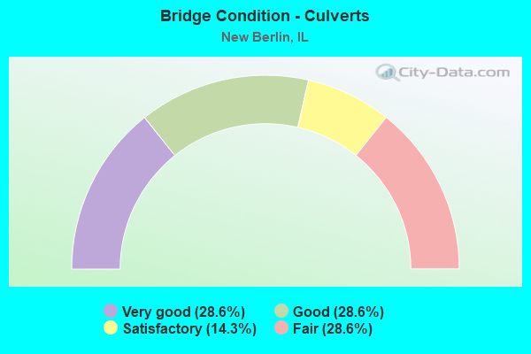 Bridge Condition - Culverts