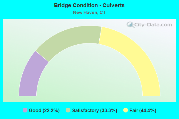 Bridge Condition - Culverts