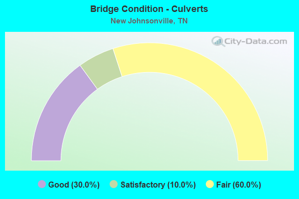 Bridge Condition - Culverts