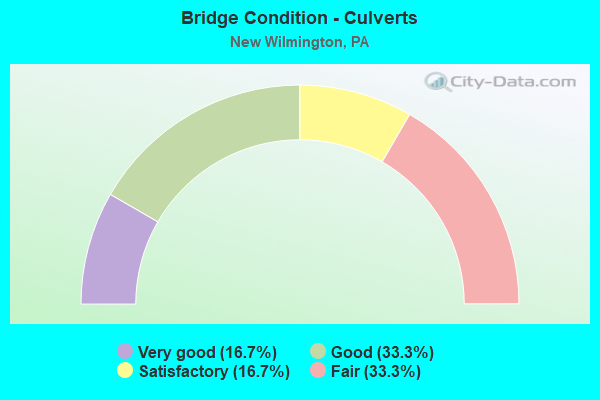 Bridge Condition - Culverts