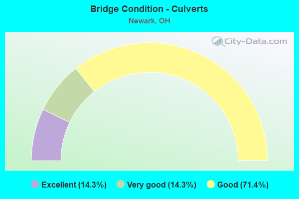 Bridge Condition - Culverts