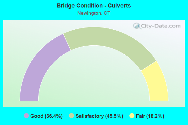 Bridge Condition - Culverts