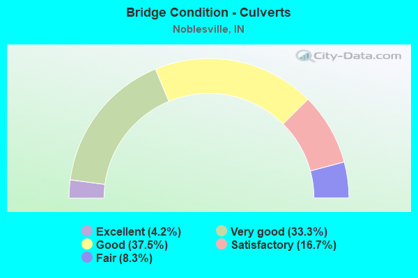 Bridge Condition - Culverts