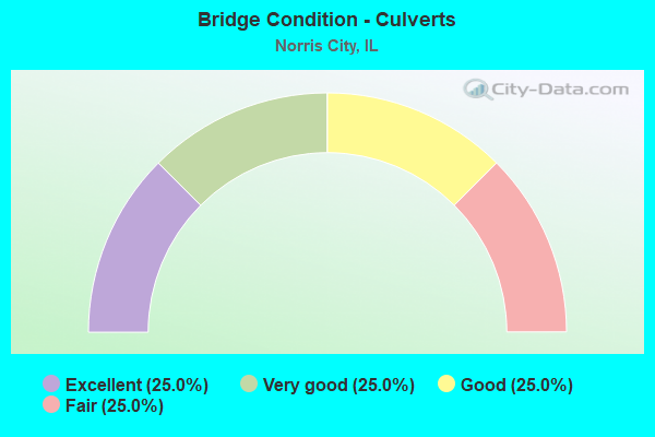 Bridge Condition - Culverts