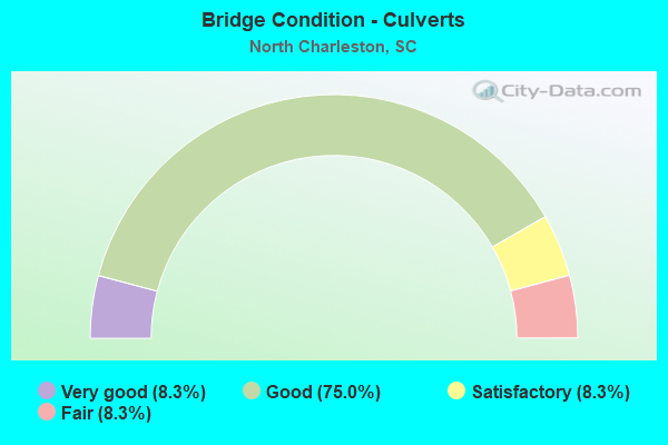 Bridge Condition - Culverts