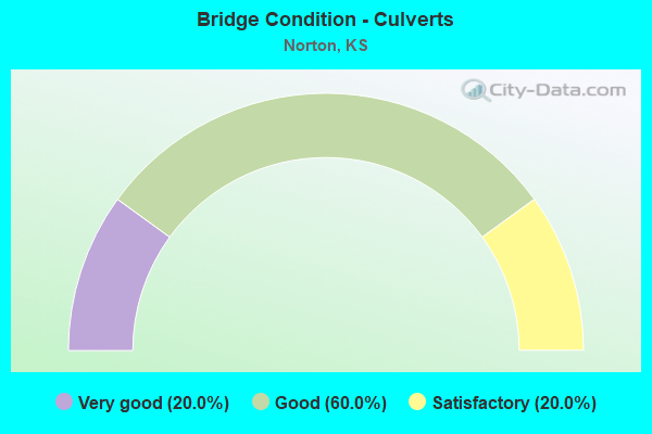 Bridge Condition - Culverts