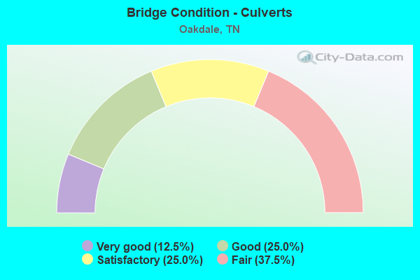 Bridge Condition - Culverts