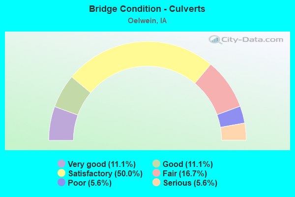 Bridge Condition - Culverts