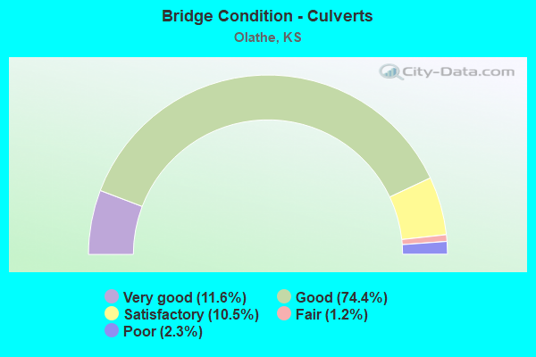 Bridge Condition - Culverts