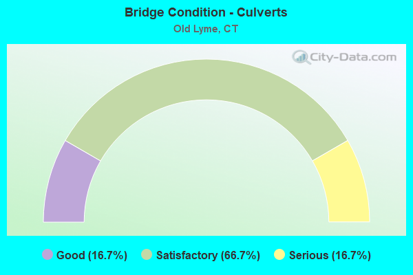 Bridge Condition - Culverts