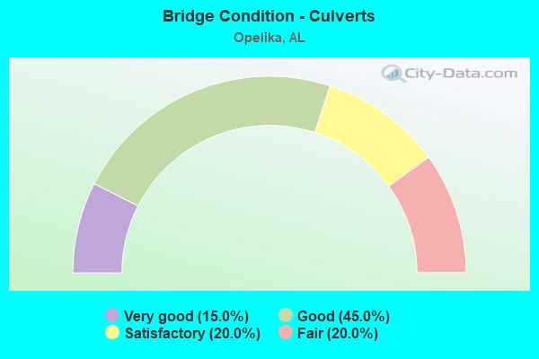 Bridge Condition - Culverts