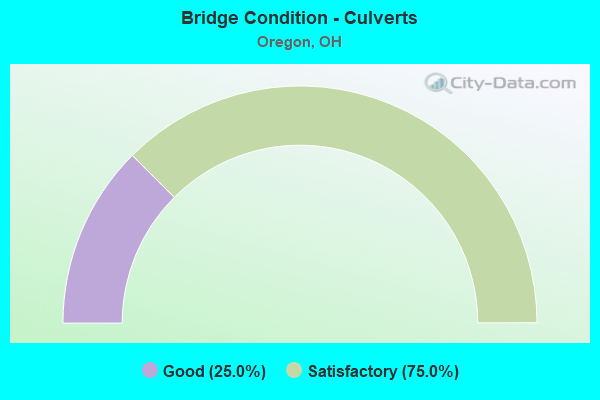 Bridge Condition - Culverts