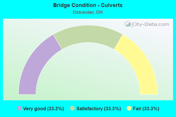 Bridge Condition - Culverts