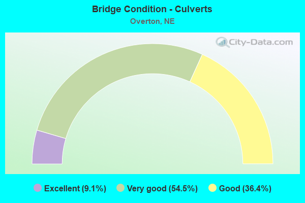 Bridge Condition - Culverts