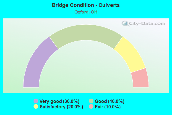 Bridge Condition - Culverts