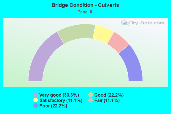 Bridge Condition - Culverts