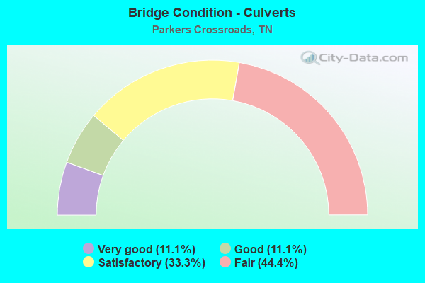 Bridge Condition - Culverts