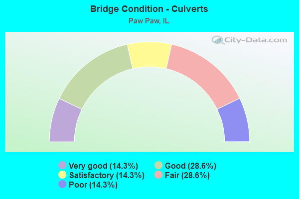 Bridge Condition - Culverts