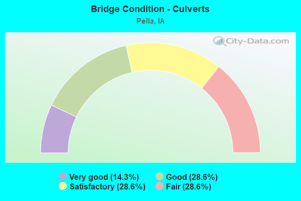 Bridge Condition - Culverts