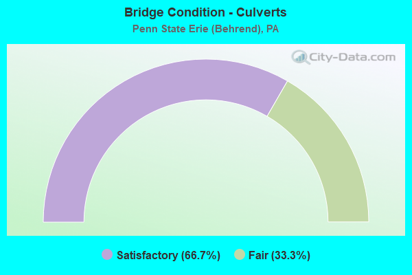 Bridge Condition - Culverts