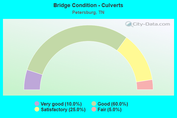 Bridge Condition - Culverts