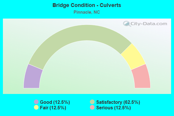 Bridge Condition - Culverts