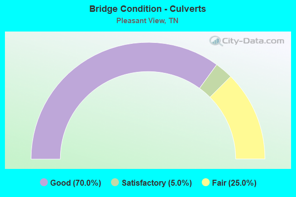 Bridge Condition - Culverts