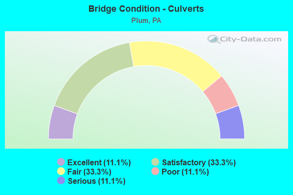 Bridge Condition - Culverts