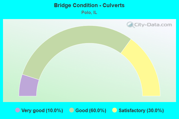 Bridge Condition - Culverts