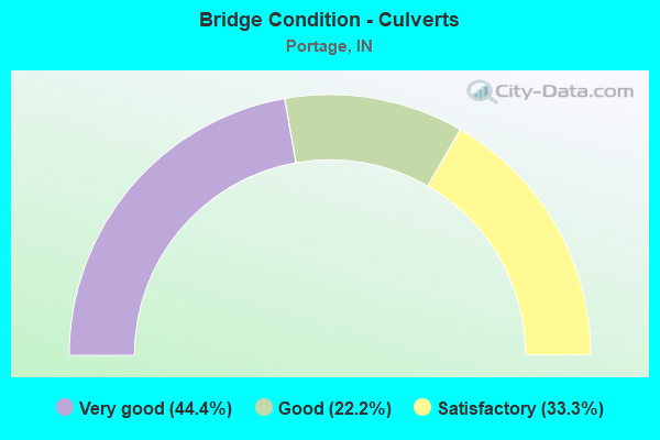 Bridge Condition - Culverts