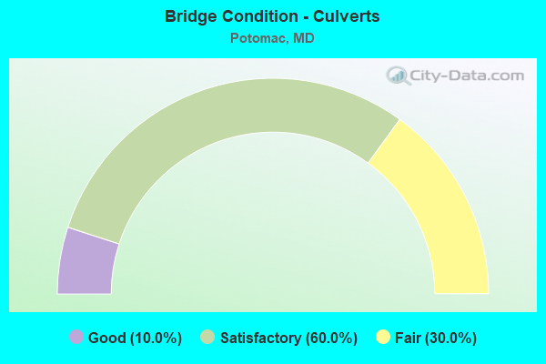 Bridge Condition - Culverts