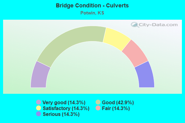 Bridge Condition - Culverts