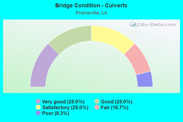 Bridge Condition - Culverts