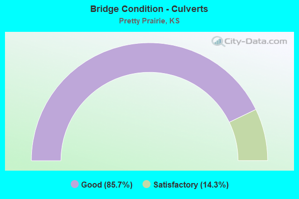 Bridge Condition - Culverts