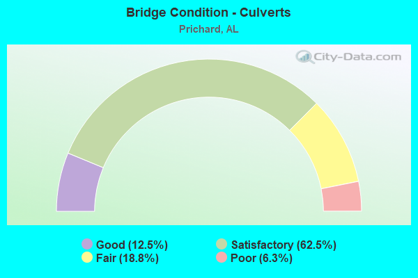 Bridge Condition - Culverts