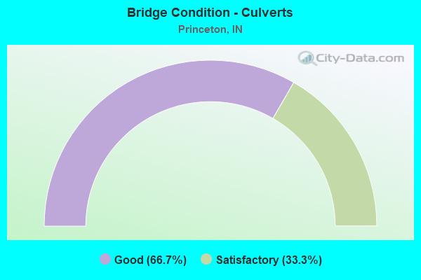 Bridge Condition - Culverts